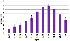 Mouse CCL2 / MCP1 Protein (Recombinant)