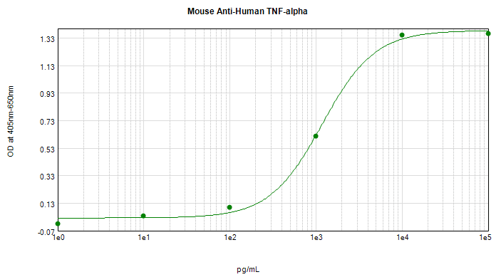 Monoclonal Mouse anti-Human TNF Alpha Antibody (WB)