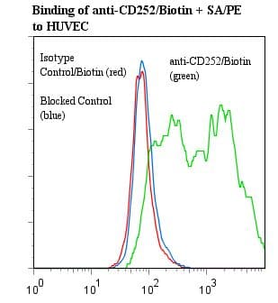 TNFSF4 / OX40L / CD252 Antibody (clone ANC10G1, Biotin)