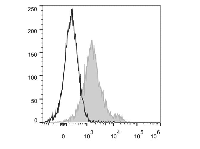 Monoclonal Rat anti-Mouse CD1D Antibody (clone 19G11, Cy5.5,PerCP)