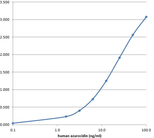 AZU1 / Azurocidin Antibody