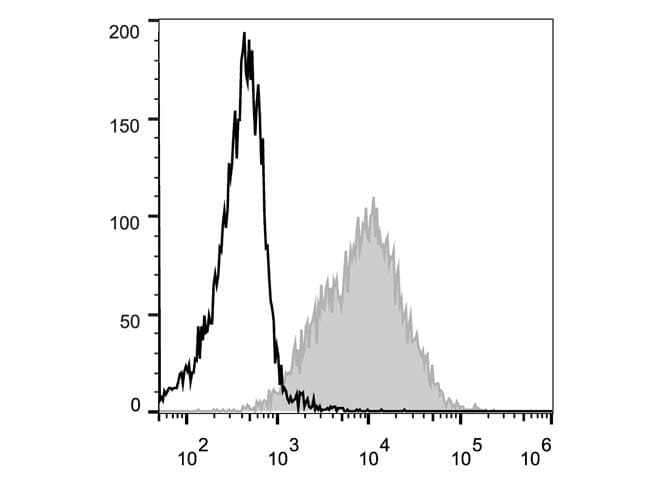 ICAM-1 / CD54 Antibody (clone YN1/1.7.4, PE)