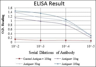 CD105 Antibody (clone 3A9)