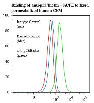 TP53 / p53 Antibody (clone PAb240, Biotin)