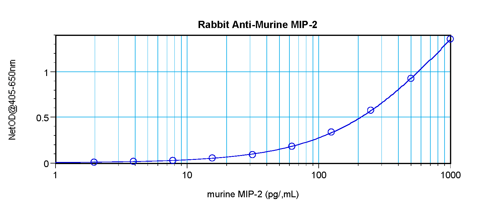 MIP2 / GRO2 / CXCL2 Antibody