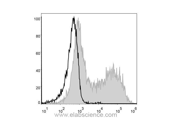MHC Class II I-A/I-E Antibody (clone M5/114, PE)