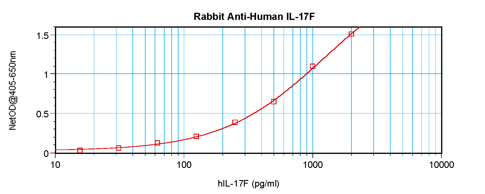 IL17F Antibody