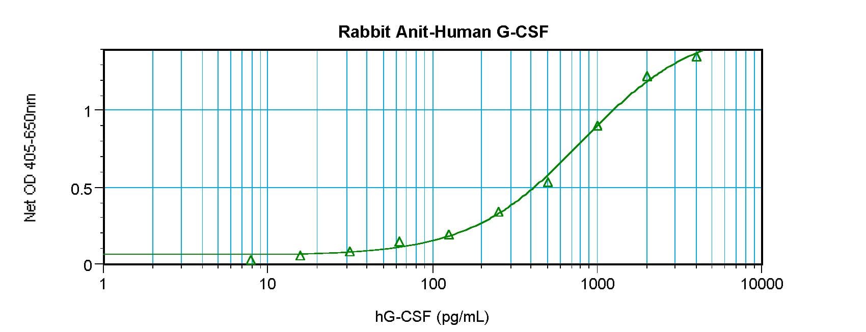 CSF3 / G-CSF Antibody
