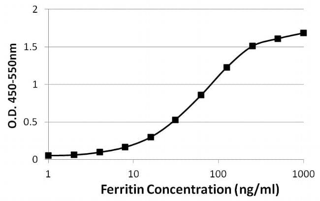 Ferritin Antibody (clone 321B7)