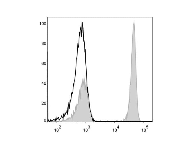 CD4 Antibody (clone RPA-T4, FITC)