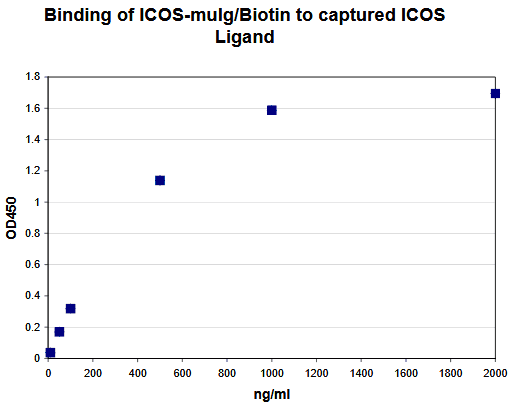 Human ICOS / CD278 Protein (Recombinant)