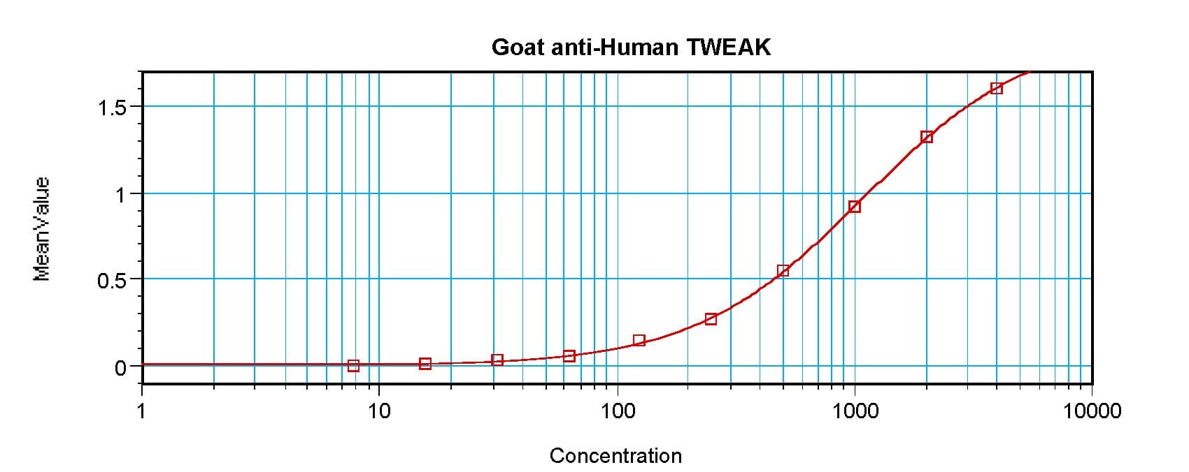 TNFSF12 / TWEAK Antibody (Biotin)