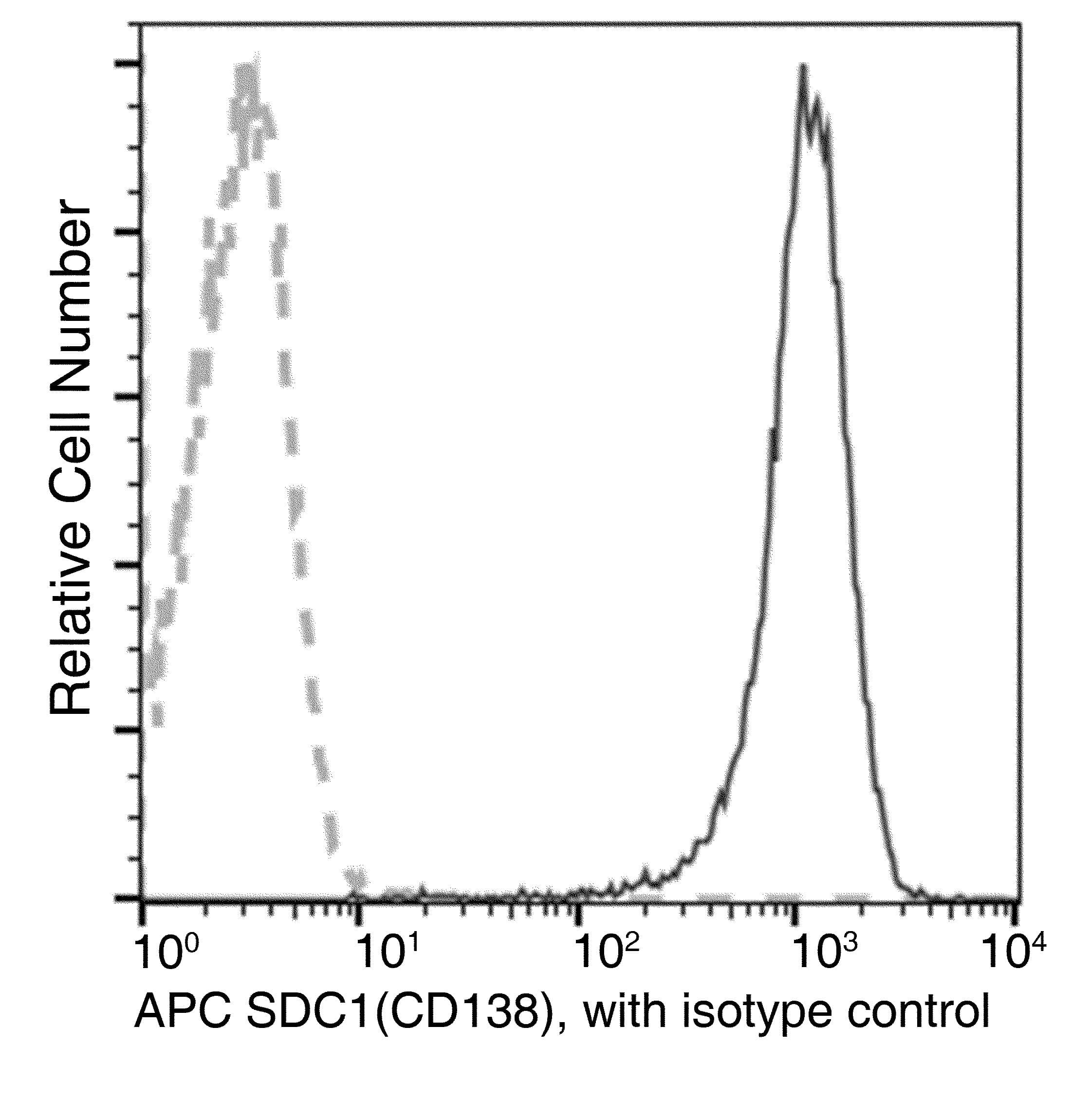 SDC1 / Syndecan 1 / CD138 Antibody (clone 017, APC)
