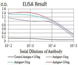HAVCR1 / KIM-1 Antibody (clone 3D9F5)