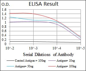Monoclonal Mouse anti-Human FGF4 Antibody (clone 2D7D5, aa62-123, WB)