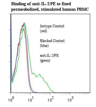 Monoclonal Mouse anti-Human TLR1 Antibody (clone ANC7F7, RPE)