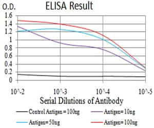 Complement C3 Antibody (clone 4C6A8)