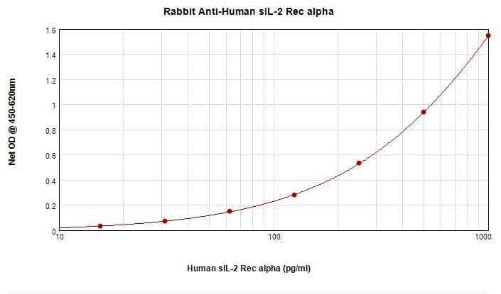 IL2RA / CD25 Antibody