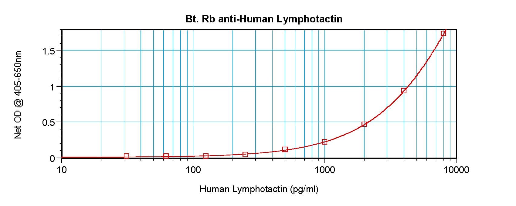 XCL1 / Lymphotactin Antibody (Biotin)