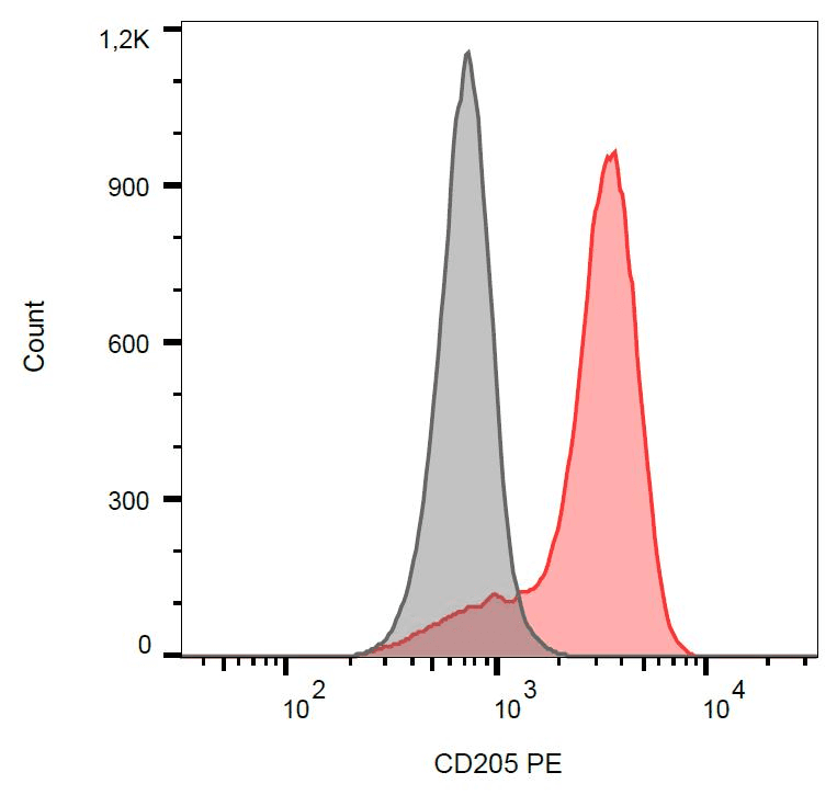 DEC-205 / CD205 / LY75 Antibody (clone HD30, PE)