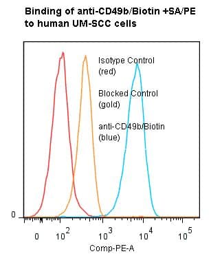 ITGA2 / CD49b Antibody (clone HAS6, Biotin)