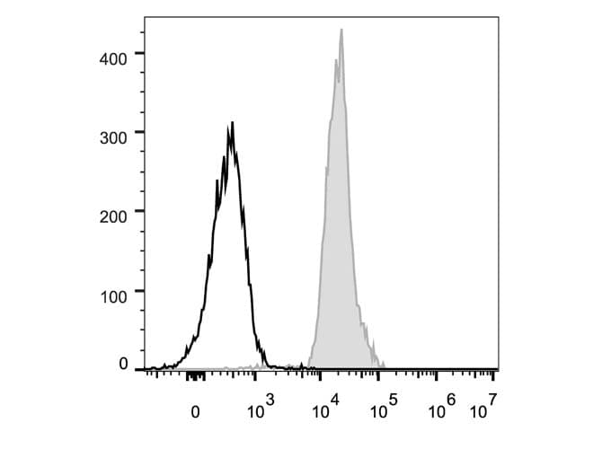 Monoclonal Hamster anti-Mouse CD48 Antibody (clone HM48-1, FITC)
