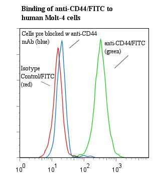CD44 Antibody (clone BU52, FITC)