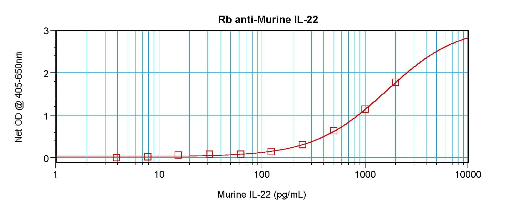 IL22 Antibody
