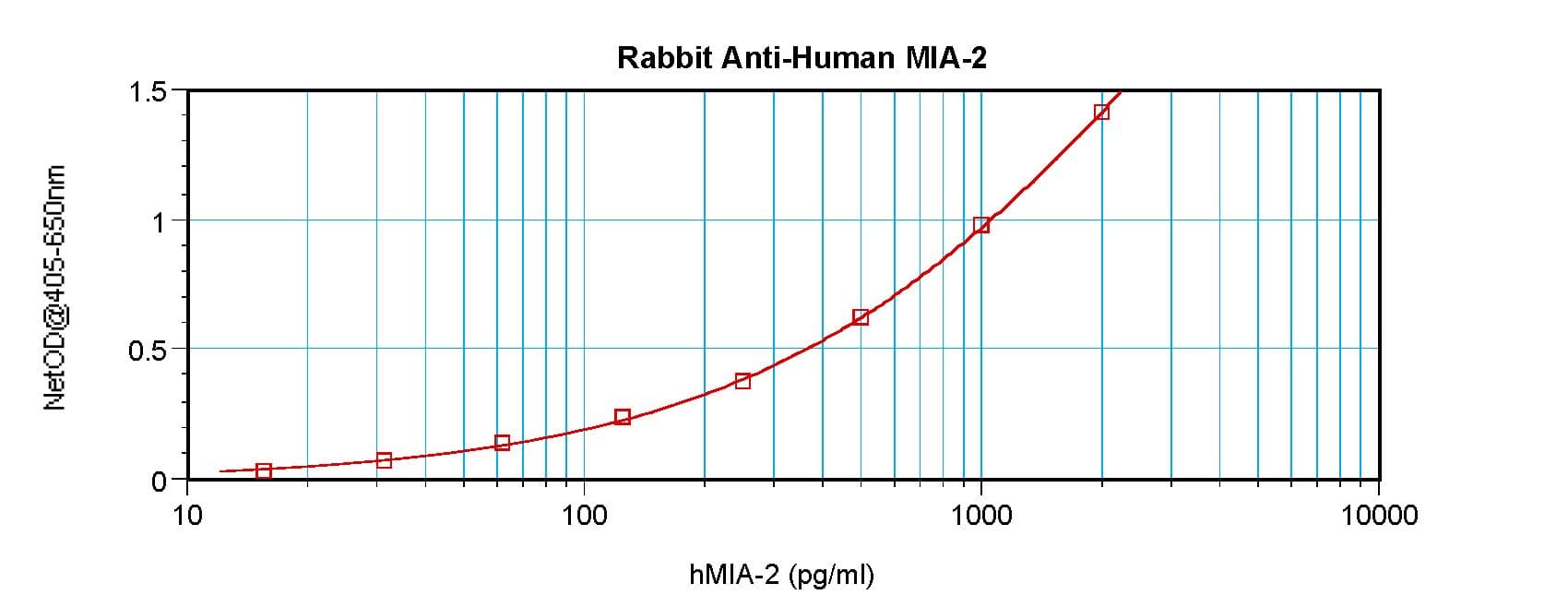 MIA2 Antibody