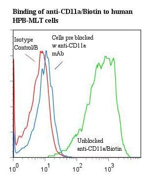 ITGAL / CD11a Antibody (clone 38, Biotin)