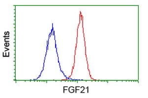 FGF21 Antibody (clone OTI4B4)