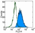 Monoclonal Mouse anti-Human IL3RA / CD123 Antibody (clone 6H6, IHC)