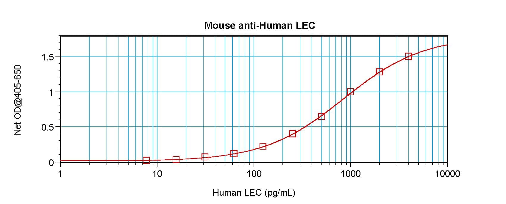 Monoclonal Mouse anti-Human CCL16 / LEC Antibody (WB)