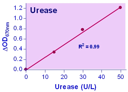 Urease Assay Kit (Colorimetric)