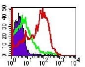 TLR4 Antibody (aa100-200, clone 76B357.1, Azide-free)