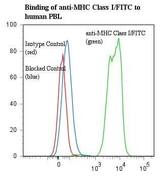 Monoclonal Mouse anti-Human MHC Class I Antibody (clone 3F10, FITC, IHC)