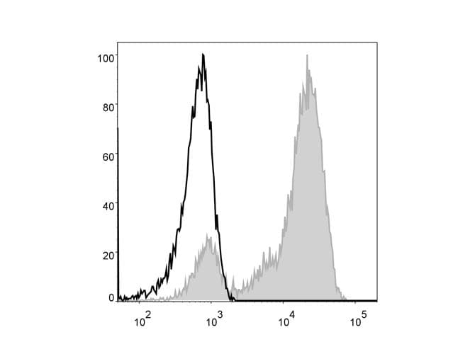 CD3 Antibody (clone OKT3, FITC)