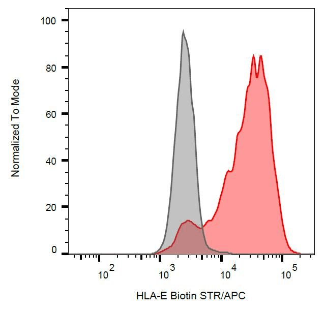Monoclonal Mouse anti-Human HLA-E Antibody (clone MEM-E/07, Biotin, IHC)