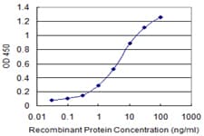 Monoclonal Mouse anti-Human CXCL9 / MIG Antibody (clone 1F5)