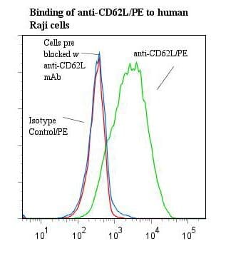 Monoclonal Mouse anti-Human SELL / L-Selectin / CD62L Antibody (clone LAM1-116, RPE)
