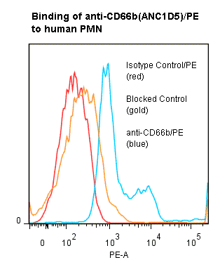 CEACAM8 / CD66b Antibody (clone ANC1D5, PE)