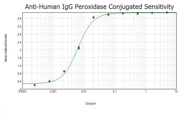 Goat Anti-Human IgG Secondary Antibody (HRP)