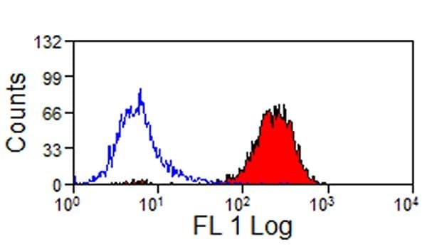 CD44 Antibody (clone CVS18, FITC)