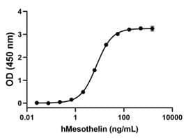 Human MSLN / Mesothelin Protein (Recombinant)