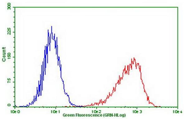 Monoclonal Mouse anti-Human PDCD1 / CD279 / PD-1 Antibody (clone OTI18F2, IF)