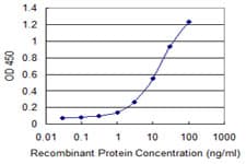 PGIS / PTGIS Antibody (clone 3B11)
