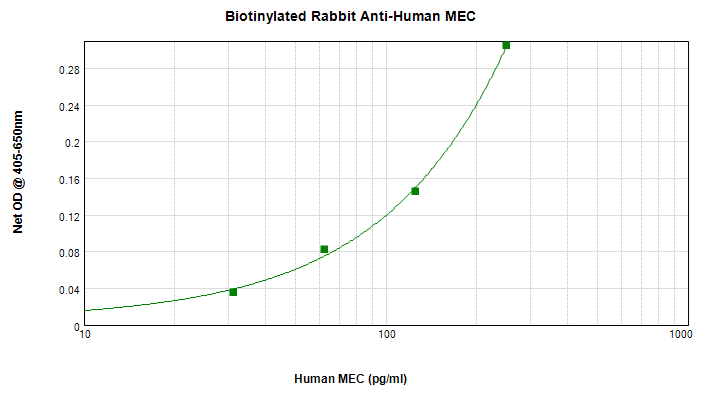 Polyclonal Rabbit anti-Human CCL28 / MEC Antibody (Biotin, WB)