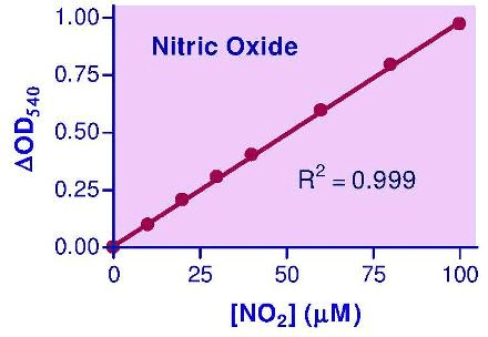 Nitric Oxide (NO) Assay Kit (Colorimetric)