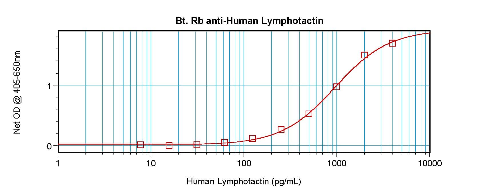 XCL1 / Lymphotactin Antibody (Biotin)