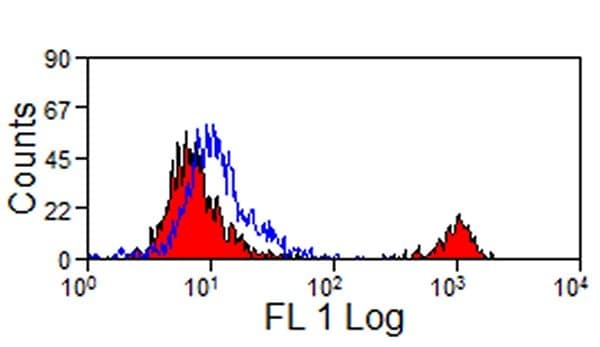 CD8 Antibody (clone YCATE55.9, RPE)